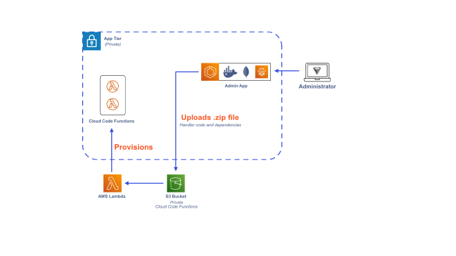Cloud-code functions