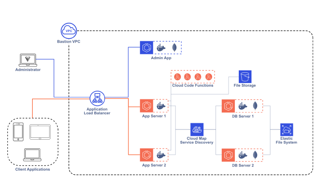 Application architecture simplified