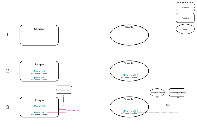Properties of functions and objects | Key on top-right demonstrates object types